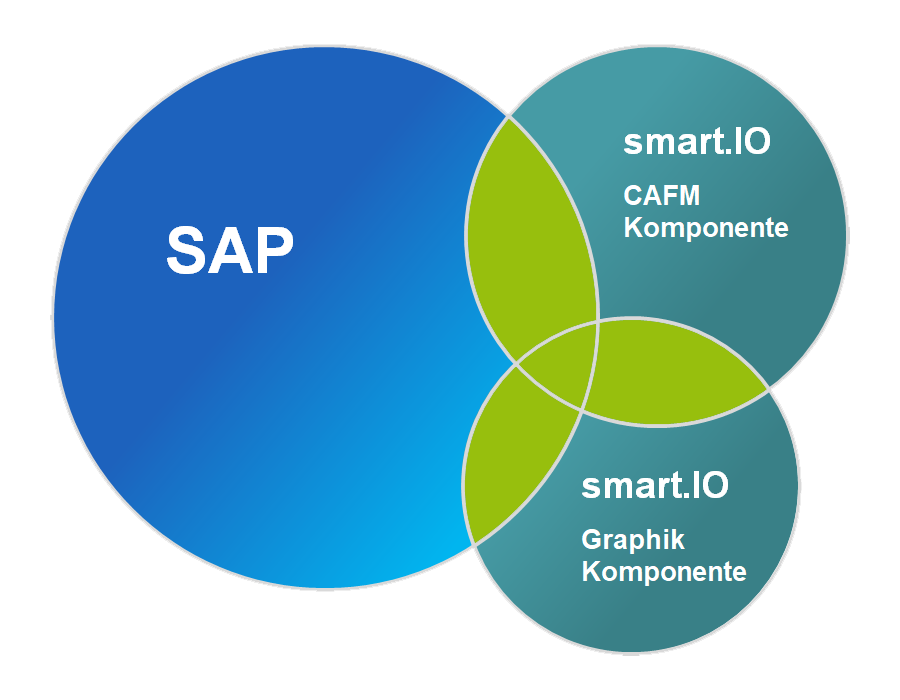smart.IO for SAP